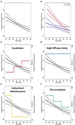 Evolution of Disease Modifying Therapy Benefits and Risks: An Argument for De-escalation as a Treatment Paradigm for Patients With Multiple Sclerosis